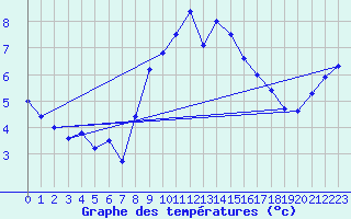 Courbe de tempratures pour Valognes (50)