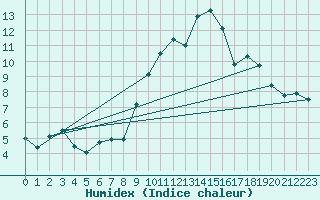 Courbe de l'humidex pour Pau (64)