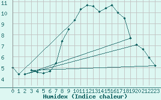 Courbe de l'humidex pour Santa Maria, Val Mestair