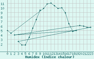 Courbe de l'humidex pour Torun