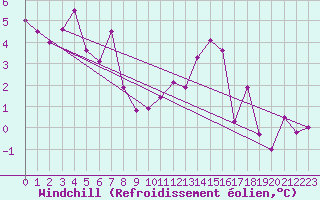 Courbe du refroidissement olien pour Villanueva de Crdoba