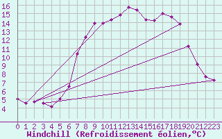Courbe du refroidissement olien pour Rhyl