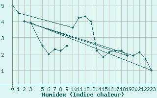 Courbe de l'humidex pour La Comella (And)