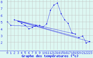 Courbe de tempratures pour Vaagsli