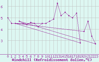 Courbe du refroidissement olien pour Shaffhausen