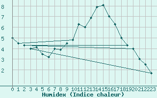 Courbe de l'humidex pour Florennes (Be)