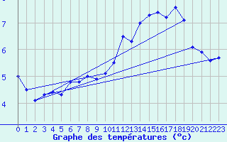 Courbe de tempratures pour Cairnwell