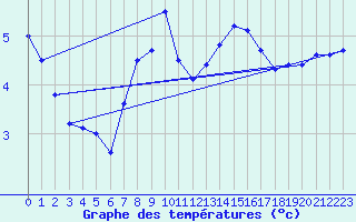 Courbe de tempratures pour Uto