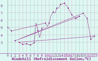 Courbe du refroidissement olien pour Sandane / Anda