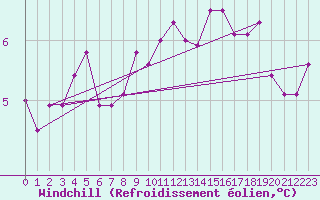 Courbe du refroidissement olien pour Cap de la Hve (76)