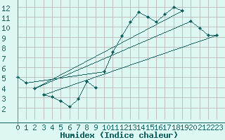 Courbe de l'humidex pour Ploumanac'h (22)