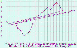 Courbe du refroidissement olien pour Bordeaux (33)