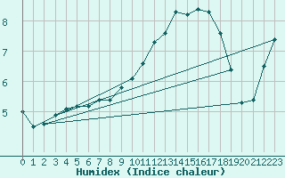 Courbe de l'humidex pour Reims-Prunay (51)