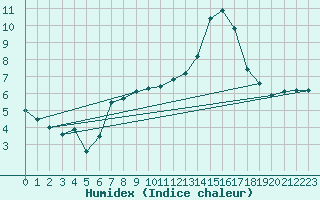 Courbe de l'humidex pour Pau (64)