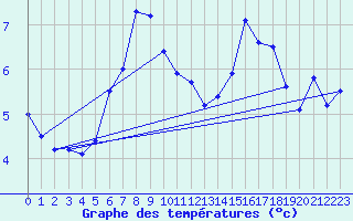 Courbe de tempratures pour Roesnaes