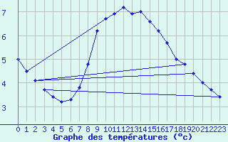 Courbe de tempratures pour Gardelegen