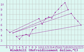 Courbe du refroidissement olien pour Munte (Be)