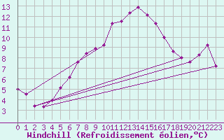 Courbe du refroidissement olien pour Hoburg A