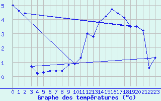 Courbe de tempratures pour Saint Nicolas des Biefs (03)