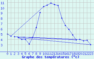 Courbe de tempratures pour Ocna Sugatag