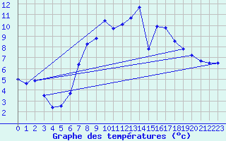 Courbe de tempratures pour Wittingen-Vorhop