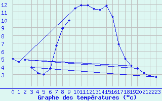 Courbe de tempratures pour Cottbus