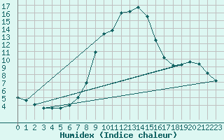 Courbe de l'humidex pour Sillian