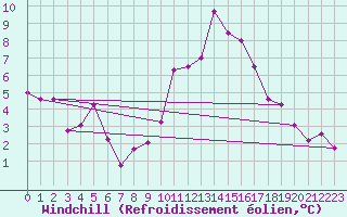 Courbe du refroidissement olien pour Saint-Auban (04)