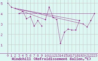 Courbe du refroidissement olien pour Saint Catherine