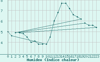 Courbe de l'humidex pour Nancy - Essey (54)