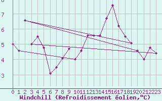 Courbe du refroidissement olien pour Saint-Auban (04)