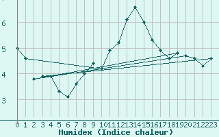 Courbe de l'humidex pour Troyes (10)