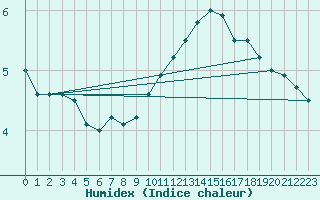 Courbe de l'humidex pour Grenoble/agglo Le Versoud (38)