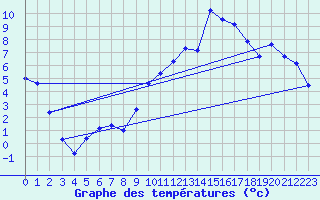 Courbe de tempratures pour Topcliffe Royal Air Force Base