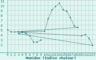 Courbe de l'humidex pour Saint-Auban (04)