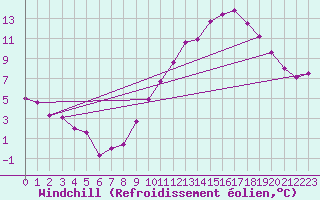 Courbe du refroidissement olien pour Mcon (71)