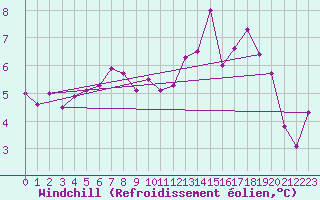 Courbe du refroidissement olien pour Bad Marienberg