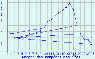 Courbe de tempratures pour Verneuil (78)