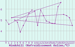 Courbe du refroidissement olien pour Lichtenhain-Mittelndorf