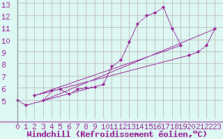 Courbe du refroidissement olien pour Luxeuil (70)