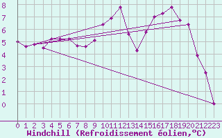 Courbe du refroidissement olien pour Beauvais (60)
