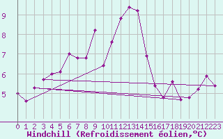 Courbe du refroidissement olien pour Ile d