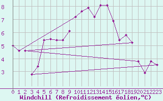 Courbe du refroidissement olien pour Selonnet - Chabanon (04)