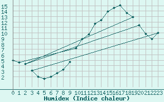 Courbe de l'humidex pour Mcon (71)