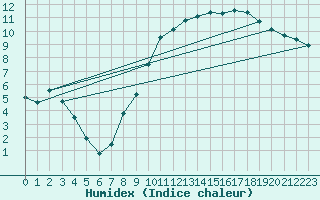 Courbe de l'humidex pour Le Mans (72)