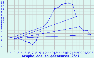 Courbe de tempratures pour Cerisiers (89)