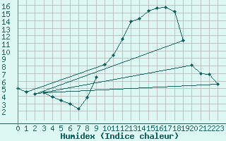 Courbe de l'humidex pour Cerisiers (89)