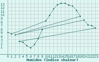 Courbe de l'humidex pour Ernage (Be)