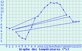 Courbe de tempratures pour Naumburg/Saale-Kreip