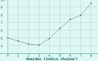 Courbe de l'humidex pour Russaro